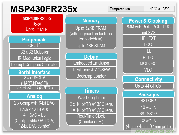 如何快速設計脈搏血氧儀？