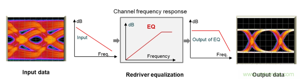 如何使用重定時(shí)器和轉(zhuǎn)接驅(qū)動(dòng)器保持以太網(wǎng)信號(hào)完整性？