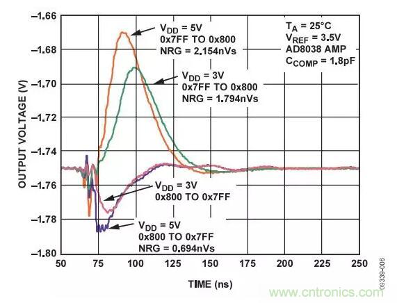 輸出波形如何，需要注意這些ADC規(guī)格喲