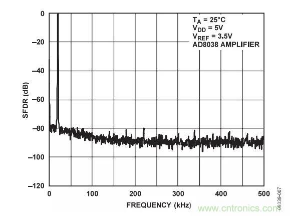 輸出波形如何，需要注意這些ADC規(guī)格喲