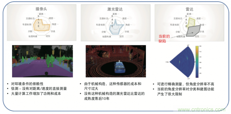 高分辨率雷達如何匹配合適的雷達MCU？