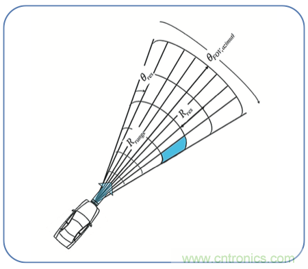 高分辨率雷達如何匹配合適的雷達MCU？