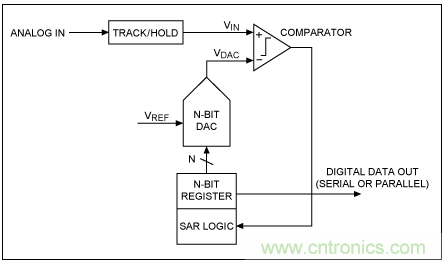 逐次逼近寄存器型ADC與其它類型ADC的架構(gòu)有何區(qū)別？