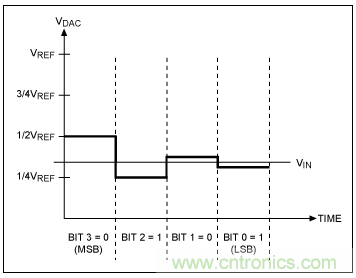 逐次逼近寄存器型ADC與其它類型ADC的架構(gòu)有何區(qū)別？