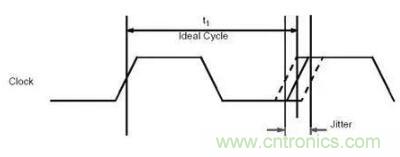 什么是抖動(dòng)和相位噪聲？如何區(qū)分晶振時(shí)鐘？