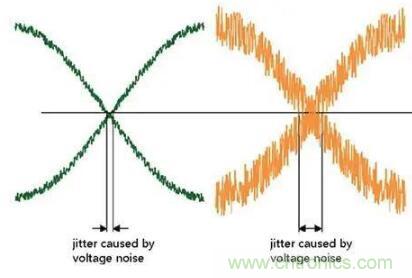 什么是抖動(dòng)和相位噪聲？如何區(qū)分晶振時(shí)鐘？