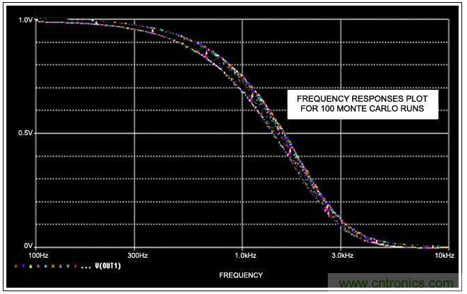 開關(guān)電容濾波器在ADC中有哪些優(yōu)勢(shì)？