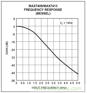 開關(guān)電容濾波器在ADC中有哪些優(yōu)勢(shì)？