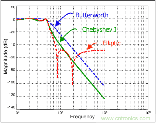 利用開關(guān)電容濾波器如何設(shè)計抗混疊濾波器？