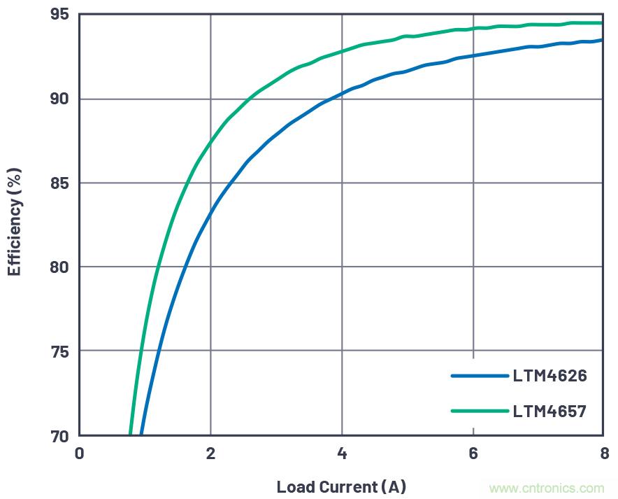 20VIN、8A高效率微型封裝降壓型&micro;Module器件