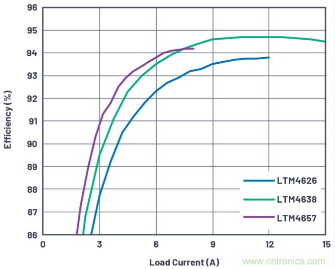 20VIN、8A高效率微型封裝降壓型&micro;Module器件
