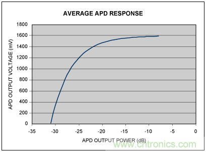 如何使用光控制器完成非線性補(bǔ)償？