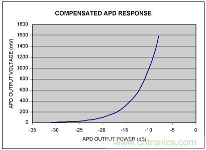 如何使用光控制器完成非線性補(bǔ)償？