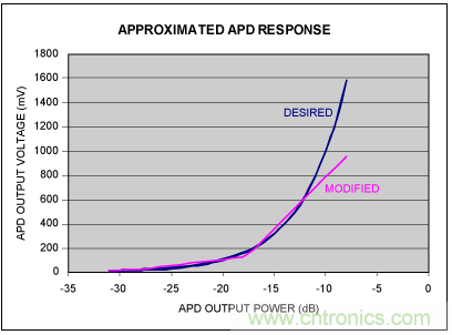 如何使用光控制器完成非線性補(bǔ)償？