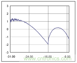 如何使用光控制器完成非線性補(bǔ)償？