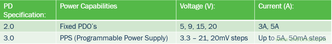 5G、快速充電和USB-C可編程電源的融合