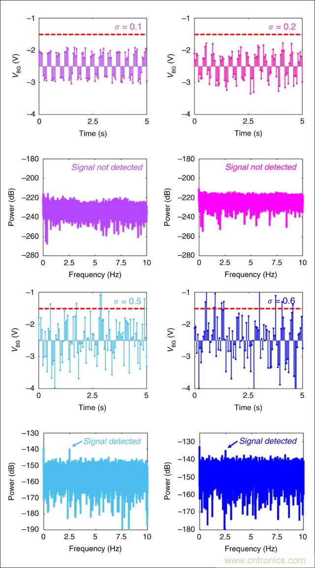 檢測不到信號，是加點噪聲？還是濾除噪聲？