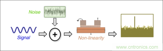 檢測不到信號，是加點噪聲？還是濾除噪聲？