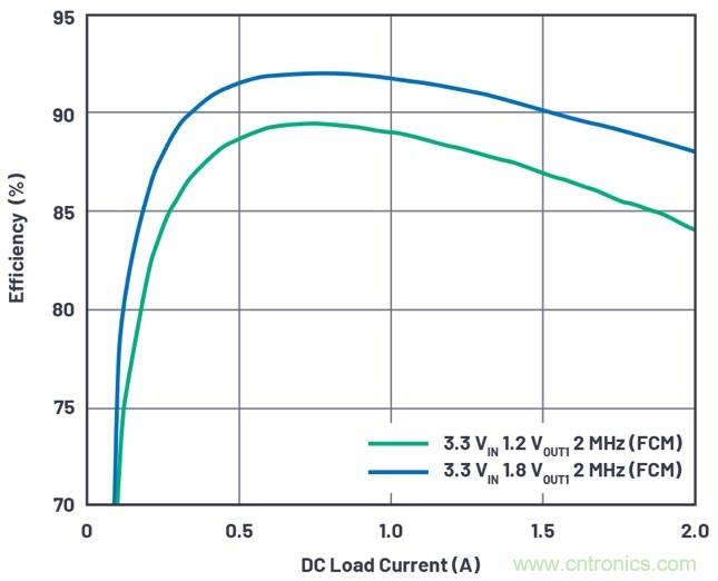 3.6V輸入、雙路輸出&micro;Module降壓穩(wěn)壓器以3mm &times; 4mm小尺寸為每通道提供2A電流