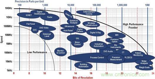 高速轉(zhuǎn)換器原理、作用分析