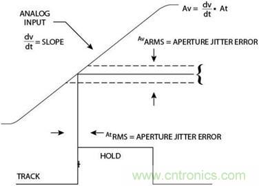 高速轉(zhuǎn)換器原理、作用分析