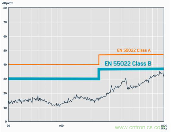 如何設(shè)計(jì)高壓隔離式電源，輕松實(shí)現(xiàn)緊湊、低 EMI 目標(biāo)？