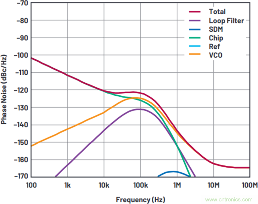 我攤牌了，我知道PLL/VCO技術(shù)應(yīng)該怎么提升性能~