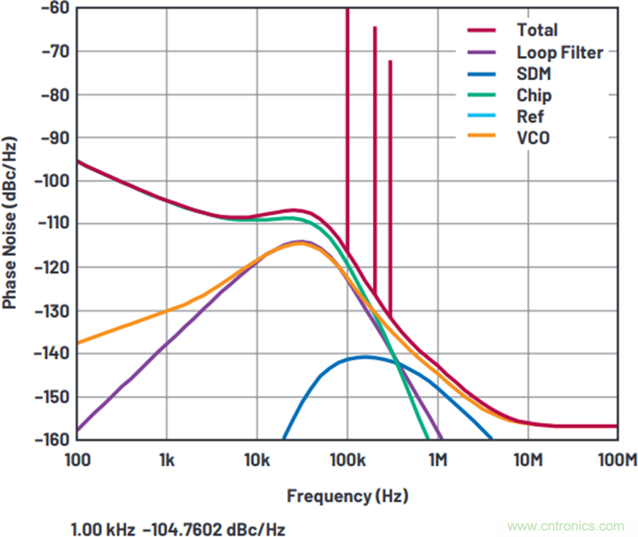 我攤牌了，我知道PLL/VCO技術(shù)應(yīng)該怎么提升性能~