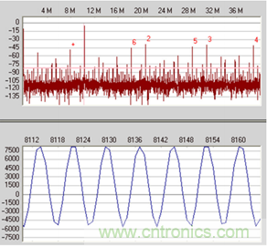 如何正確對放大器前端進行電平轉換？