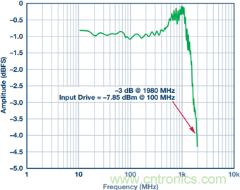 如何正確對放大器前端進行電平轉換？