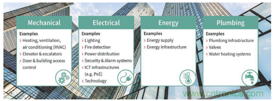 英飛凌傳感器讓樓宇更智慧、更環(huán)保、更節(jié)能
