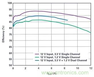 是神馬？可以不受布局變化和更新的影響，還能最大限度降低電路EMI？