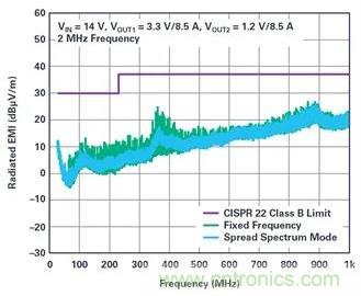 是神馬？可以不受布局變化和更新的影響，還能最大限度降低電路EMI？