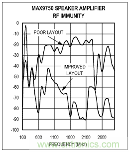 如何通過(guò)調(diào)整PCB布局來(lái)優(yōu)化音頻放大器RF抑制能力？