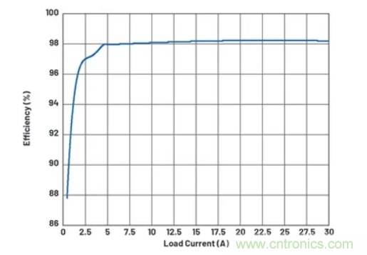 升壓轉(zhuǎn)換器的功率翻倍提高，這是怎么做到的？