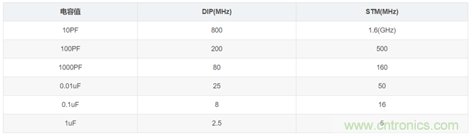 電源設(shè)計中濾波電容如何選??？
