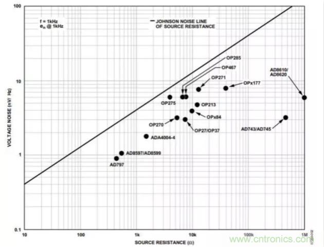 如何為低噪聲設(shè)計(jì)選擇最佳放大器？