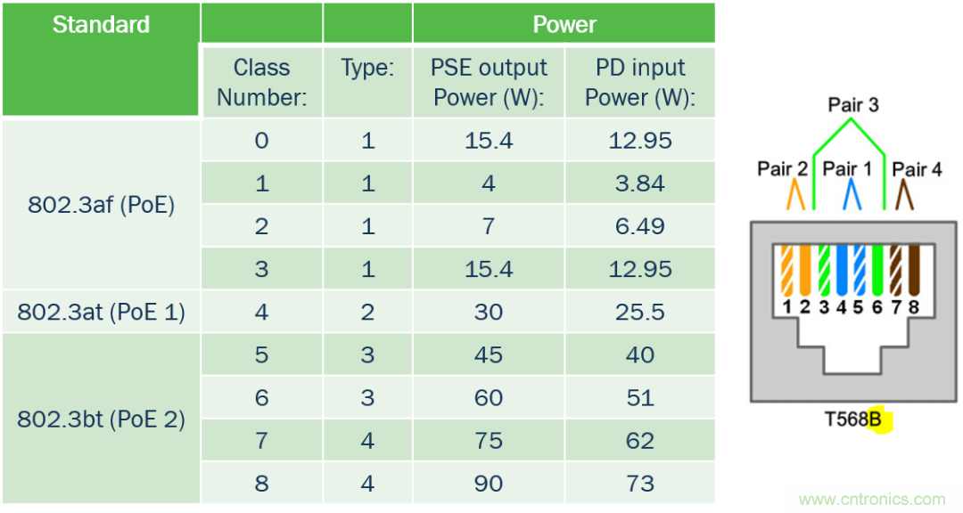 新規(guī)范，新功能，看PoE如何供電智能樓宇