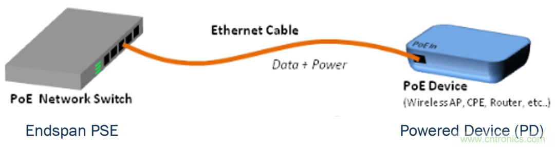 新規(guī)范，新功能，看PoE如何供電智能樓宇