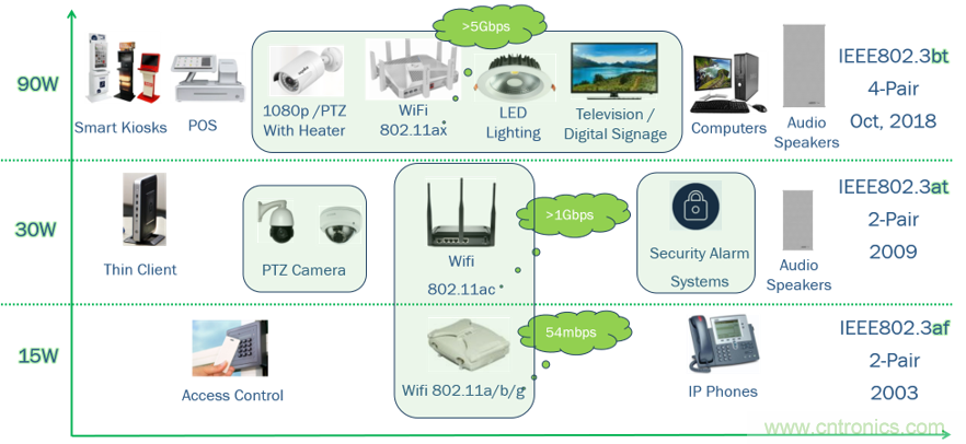 新規(guī)范，新功能，看PoE如何供電智能樓宇