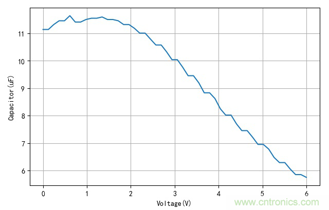 是誰動了我的電容容量？