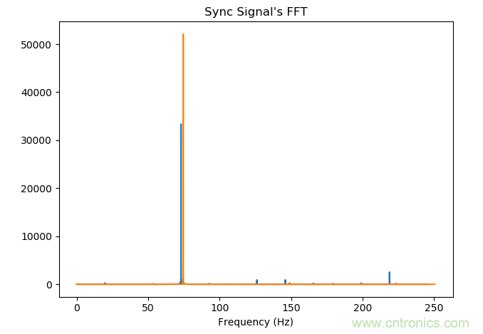 如何同步傳感器信號？