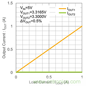 什么是LDO線性穩(wěn)壓器的并聯(lián)？