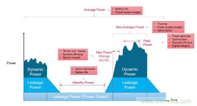如何發(fā)現(xiàn)電源故障？知道你設(shè)計在執(zhí)行功能時消耗的功率就能解決
