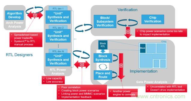 如何發(fā)現(xiàn)電源故障？知道你設(shè)計在執(zhí)行功能時消耗的功率就能解決
