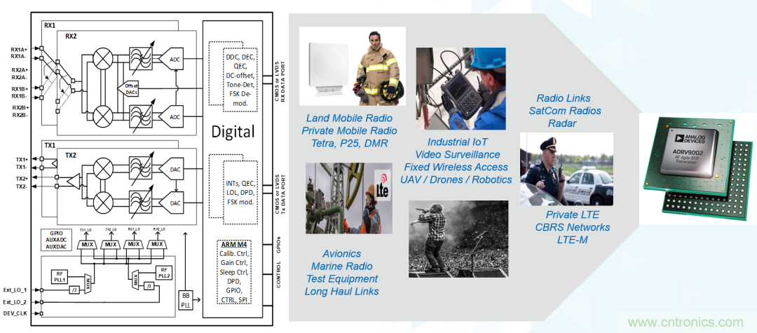 ADI覆蓋全頻譜的器件如何簡(jiǎn)化無線通信設(shè)計(jì)？