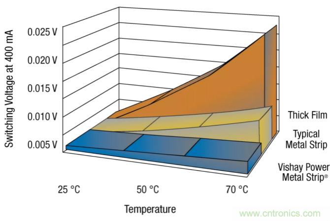 大電流檢測電阻溫度系數(shù)&mdash;&mdash;溫度和結構如何影響電阻穩(wěn)定性