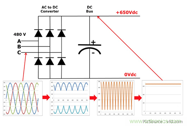 變頻器的整流單元是怎樣工作的？