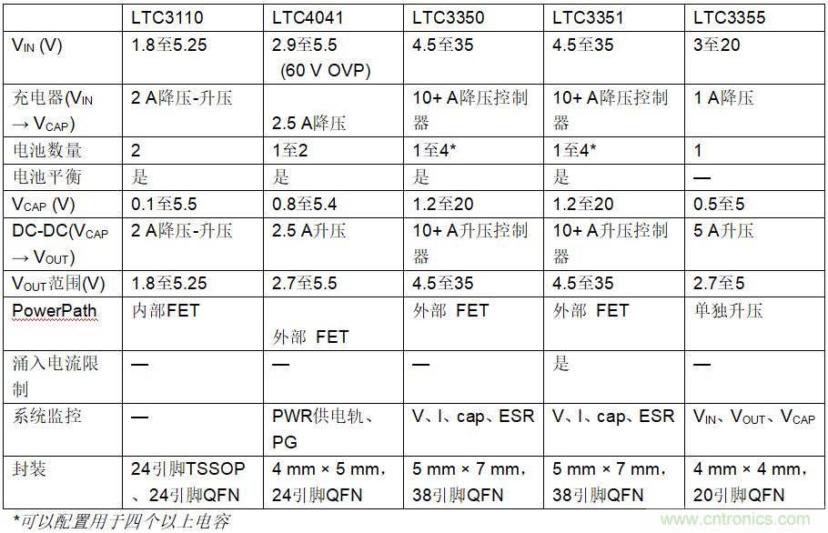 使用超級電容儲能：多大才足夠大？