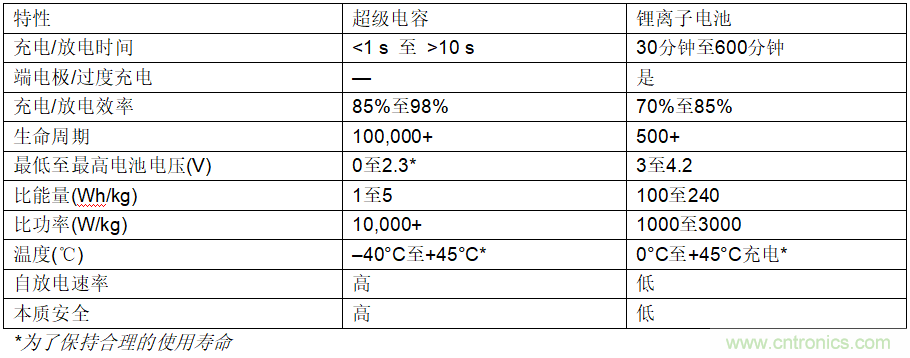 使用超級電容儲能：多大才足夠大？